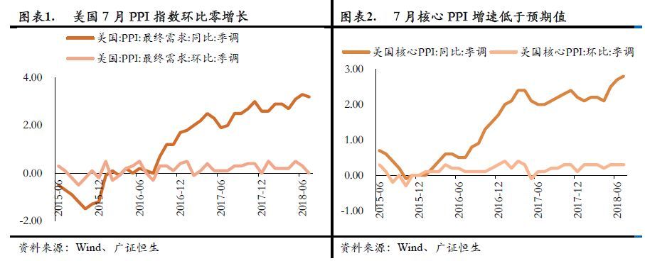 原标题：广证恒生-宏观经济数据点评-7月美国通胀压力延续上升-20180813            2018-08-13 事件 北京时间8月9日，美国劳工局发布数据显示，美国7月PPI环比 0%，预期 0.2%，前值 0.3%。7月PPI同比 3.3%，预期 3.4%，前值 3.4%