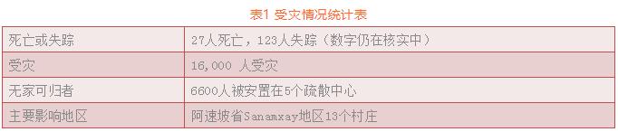 　　2018年7月23日&nbsp;　　老挝南部地区的桑片-桑南内（Xe Pian-Xe Namnoy）水电站桑南内水库（库容10.43亿m3）D副坝溃坝产生约6亿m3溃坝洪水。截至7月30日，已有27人死亡，123人失踪，16,000人受到影响，搜救行动仍在进行中