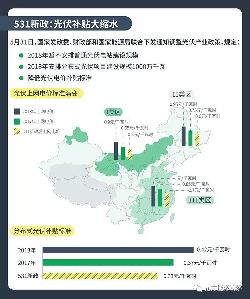 原标题：向左走，向右走？中国光伏产业走到十字路口            本文来自南方能源观察，作者刘斌，更多精彩文章请登录m.mindcherish.com ，或下载