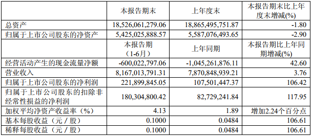 　　智慧能源2018年半年度实现营业收入81.67亿元，同比增长3.76%；净利润2.22亿元，同比增长106.42%，每股收益0.1元。公司引进以日本、韩国为主的两条21700型锂电池生产线设备，目前已进入试生产阶段，预计9月全线贯通，实现量产，同时公司拟投资18亿元建设远东福斯特高能量密度动力储能（方形）锂电池研发及产业化项目，打造4条全进口方形动力电芯生产线