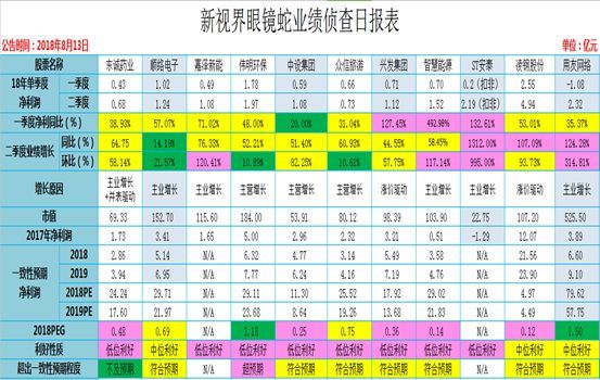 原标题：【业绩追踪】中报大幅扭亏为盈，用友网络持续飙升！            一、8月13日中报正式报告  1业绩详情  2新视界点评 01 东诚药业  公司主营核素药物、原料药相关、制剂，核医药2家寡头之一，行业属性上佳，未来市场广阔。同时，三季度业绩预告中值2亿，预计2018年业绩2.4亿左右，虽不及券商一致性预期，但估值约28倍，值得长期关注