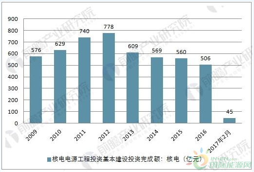 
                    　　核能發(fā)電是利用核反應(yīng)堆中核裂變所釋放出的熱能進行發(fā)電的方式。它與火力發(fā)電極其相似