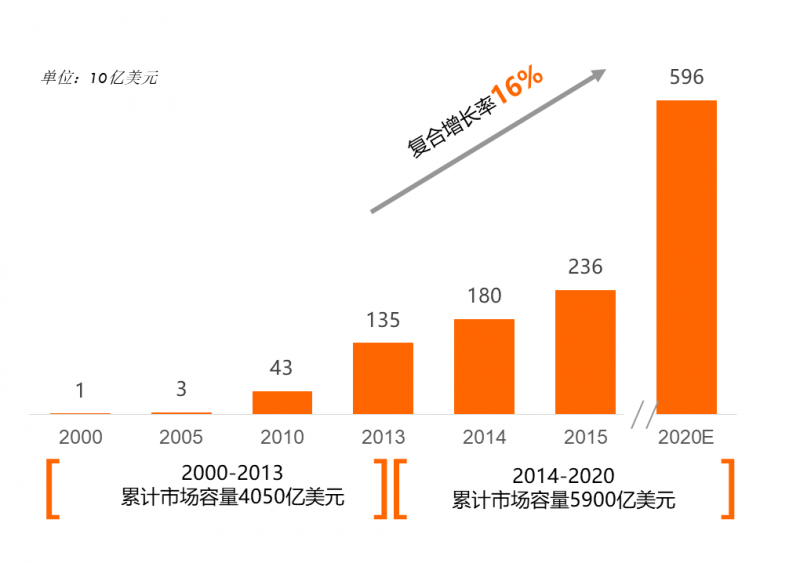 原标题：海外光伏市场如同探“险”？美好“风景”下如何避免海外风险            新政已出台近两个月，很多企业纷纷选择开拓海外市场，至2020年累计市场容量将达5900亿美元，其中约4000亿美元将来自于项目融资，海外市场复合增长率高达16%。但海外“风景”虽好，投资却有风险，海外出行需谨慎