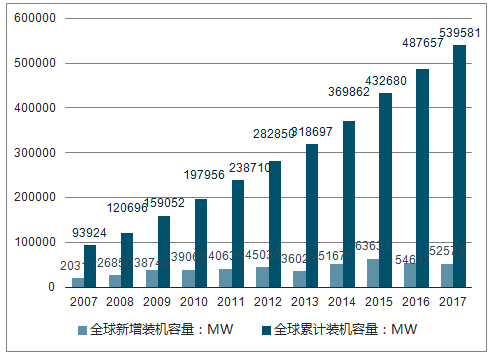  　　一、風(fēng)電行業(yè)現(xiàn)狀
 
　　我國風(fēng)電累計(jì)裝機(jī)容量從 2007 年的 589 萬千瓦增加到 2017 年 16400 萬千瓦，年均增長率達(dá)到 39.47%; 在發(fā)電量方面，風(fēng)力發(fā)電量從 2007 年的 56 億千瓦時發(fā)展到 2017 年 3057 億千瓦時，年均增長率達(dá)到 49.18%。日前國家能源局發(fā)布 1-4 月份全國電力工業(yè)統(tǒng)計(jì)數(shù)據(jù)