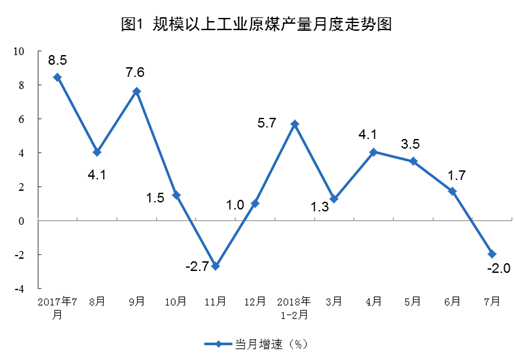 　　7月份，規(guī)模以上工業(yè)原煤生產(chǎn)增速回落，煤炭進(jìn)口大幅增加;原油生產(chǎn)有所下降，進(jìn)口增速由負(fù)轉(zhuǎn)正，原油加工量增長加快;天然氣生產(chǎn)加快，進(jìn)口持續(xù)高速增長;電力生產(chǎn)繼續(xù)較快增長。
 
　　一、原煤生產(chǎn)有所回落，煤炭進(jìn)口大幅增加，價格平穩(wěn)回落
 
　　7月份，原煤產(chǎn)量同比下降2.0%，上月為增長1.7%