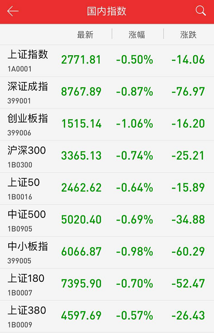 原标题：午评：能源股再度活跃 沪指弱势调整跌0.50%              8月14日，沪深两市小幅低开，沪指继续震荡调整，煤炭、油气等能源股早盘活跃，一度带动沪指短暂翻红，但地产、钢铁等板块表现低迷，大盘随后再度转跌。前日表现活跃的计算机、电子等科技类板块集体回调，创业板指盘中跌逾1%
