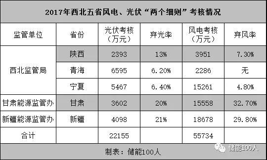 	中国储能网讯：在市场机制尚未理顺之前，让仍没有摆脱补贴依赖的风电、光伏配置储能，面临着谁来买单的问题。	文|郑宗斌	从青海省共和光伏产业园的观景台上放眼望去，在海南自治州广袤的土地上，一望无际的光伏电站让人叹为观止，整齐划一的太阳能电池板成为了荒漠中独特的“风景线”