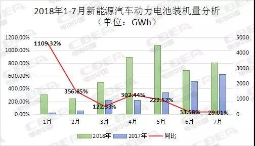 	中国储能网讯：动力电池应用分会研究部统计数据显示，2018年7月，我国新能源汽车市场实现动力电池装机量约3.34Gwh，同比增长29.01%，环比增长16.66%;2018年1-7月累计装机总量约18.79Gwh，同比增长125.98%。		数据来源：动力电池应用分会研究部	从车辆细分领域来看，2018年7月，我国新能源乘用车动力电池装机量为2.35 Gwh，占比达70.36%，环比增长27.19%;新能源客车动力电池装机量为0.60 Gwh，占比为17.95%，环比下降26.7