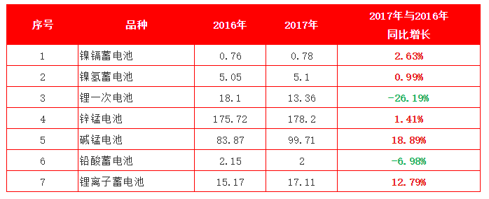 	一、2017年中国电池出口概况	2017年我国化学电源主要品种出口总量约为316.26亿只，2016年出口量约为300.83亿只，同比增长了约为5.13%。	2017年我国化学电源主要品种出口额约为132.57亿美元，2016年出口额约为120.73亿美元，同比增长了约9.81%