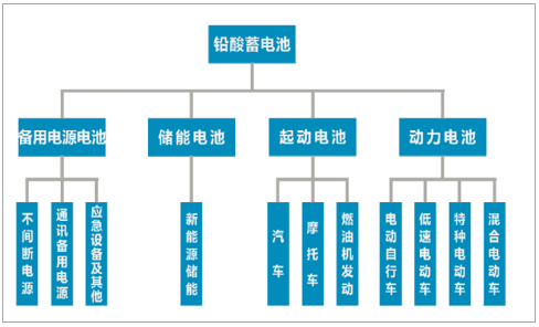 　　1、备用电源铅酸蓄电池行业发展概述　　按照应用领域划分， 我国的铅酸蓄电池主要可分为备用电源电池、储能电池、起动电池和动力电池四大类。备用电源电池是主要用于通讯备用电源、不间断电源(UPS)、应急照明电源及其他备用电源的蓄电池