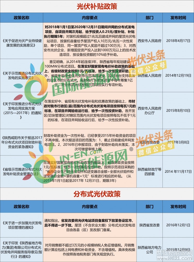 &nbsp;531新政之后，国内各地区光伏建设又进入到积极布局的状态。据国际能源网/光伏头条不完全统计，新政之后江苏、浙江、广东、安徽等四省发布10条光伏利好政策，无论是分布式光伏大省浙江，亦或是光伏扶贫大省安徽等等，其今后的光伏市场发展潜力都值得行业人士关注