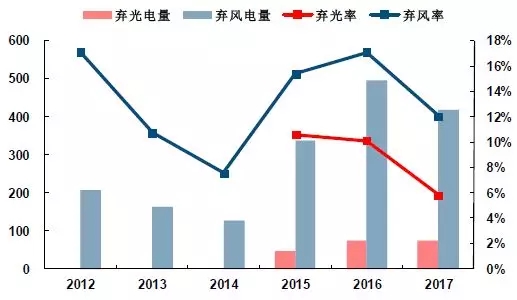 　　前言：储能系统有助于解决可再生能源的消纳问题。储能系统的引入可以为风、光电站接入电网提供一定的缓冲，起到平滑风光出力和能量调度的作用;并可以在相当程度上改善新能源发电功能率不稳定，从而改善电能质量、提升新能源发电的可预测性，提高利用率