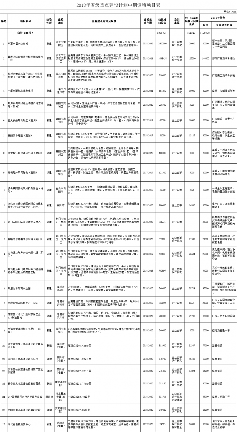 　　湖北省發(fā)改委發(fā)布《2018年省級重點建設(shè)計劃中期調(diào)整的通知》，其中，附件2中計劃調(diào)減北京宣力監(jiān)利下梓堤風(fēng)電場 、國家電投麻城黃土崗風(fēng)電場2個風(fēng)電項目，附件3中投資調(diào)減崇陽羅家山風(fēng)電場項目。以下為項目全名單