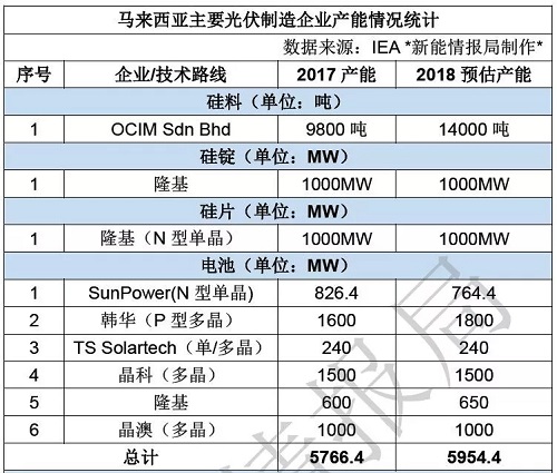 　　531光伏新政导致国内市场收紧，海外市场成为了企业的发力方向，随着美国、印度光伏相继出台贸易保障税，在第三方设厂不失为一种规避关税的措施，以下为在马来西亚设厂的光伏企业。