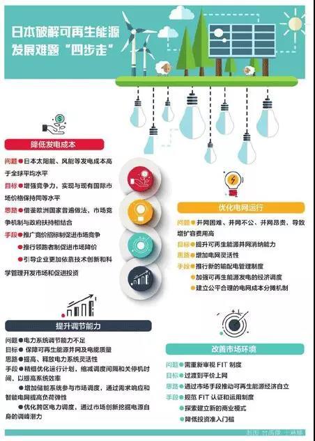 原标题：日本这么破解可再生能源发展瓶颈            日本政府最新公布的“第5次能源基本计划”，首次将可再生能源确定为到2050年实现经济自立的脱碳化“主力电源”，但2030年可再生能源发展目标仍维持22%~24%的占比，因目标偏低而备受社会舆论诟病。  当前日本可再生能源发展仍面临发电成本过高、市场环境欠优、并网接入容量受限、电力调节能力不足四大瓶颈
