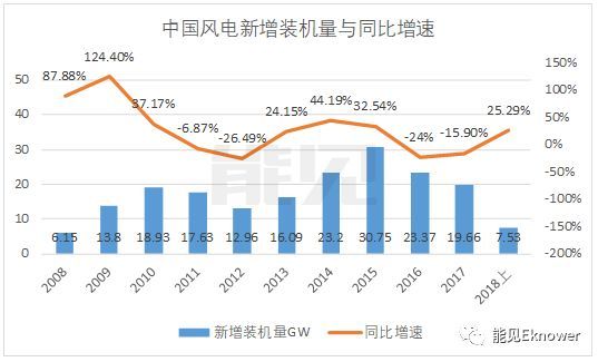 原标题：远景能源首次对外披露财报数据：2017年营收逆势增长超过50%            因为公司没有公开上市，远景集团旗下的远景能源（Envision Energy）财务数据一直鲜为人知。 能见Eknower根据远景能源近期在新加坡发债时交易所披露的审计后财务数据整理得知：2017年，远景能源实现营收达116亿元，净利润12亿元，相比与2016年营收增幅超过50%，净利润增幅超过70%