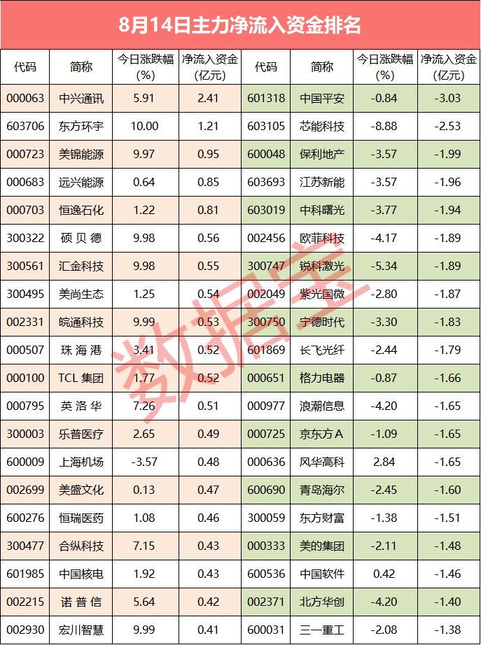 原标题：【资金流向】12股主力净流入超5000万 中兴通讯最受青睐            沪指弱势震荡，两市主力资金净流出137亿元，12股净流入资金超5000万。 周二，两市维持弱势震荡格局，市场成交低迷，成交量创半年来新低，截至收盘，沪指微跌0.18%，创业板指跌0.84%