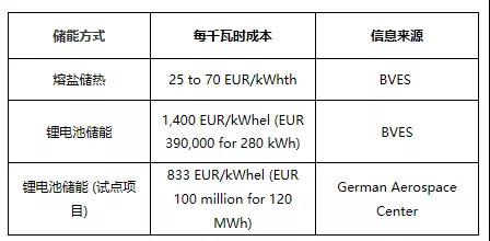 　　具有成本效益的储能方案可以说是人类逐步过渡到低碳社会的关键，而当前储能主要有两种方式，一种为储热，一种为储电。那么，这两种储能形式哪种更具经济性呢?　　近日，德国储能协会(BVES)发布的一组最新研究数据显示，分别储存1kWhel和1kWhth的能量时，锂离子电池储电成本约为熔盐储热成本的33倍