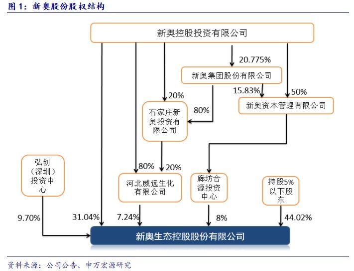 原标题：【申万石化】新奥股份（600803）深度——油价上涨带动产品景气提升 整合天然气产业链打开新的增长空间            油价上涨带动产品景气提升  整合天然气产业链打开新的增长空间 定位上游油气资源，受益于油价持续上涨。公司定位上游天然气资源，具有“海外气源+国内技术”两条天然气产业链