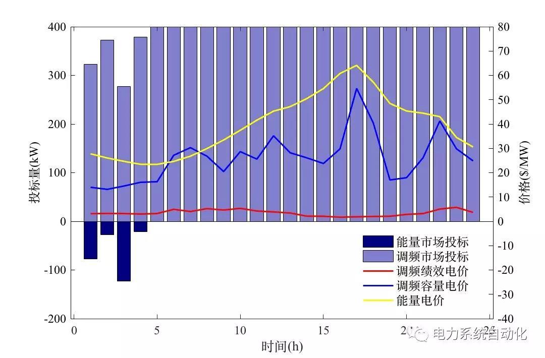	该文为国家自然科学基金资助项目成果，2018年7月发表于MPCE第6卷第4期。	引文信息：	Kangning LIU, Qixin CHEN, Chongqing KANG, et al. Optimal operation strategy for distributed battery aggregator providing energy and ancillary services[J]. Journal of Modern Power Systems and Clean Ene