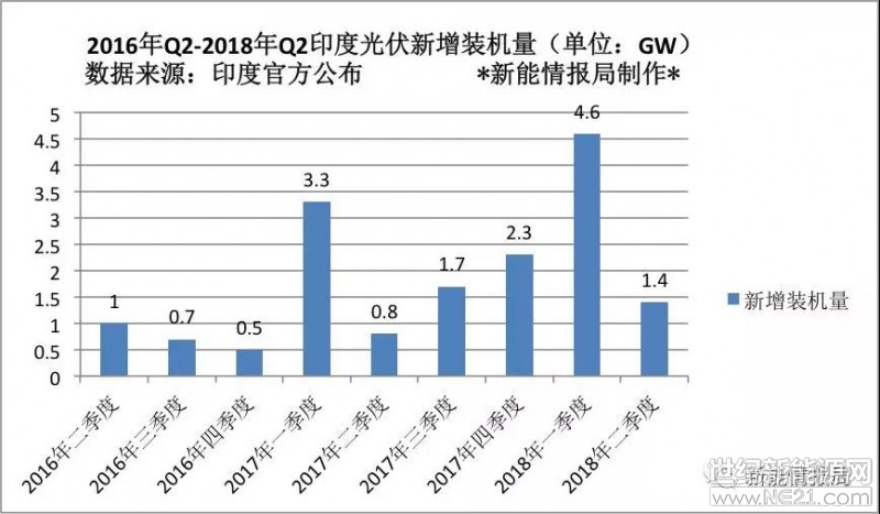 2018年上半年，印度光伏新增装机量6GW，其中第一季度为4.6GW，为2016年以来季度最高值。截止2018年6月30日，印度累计光伏装机量23.022GW