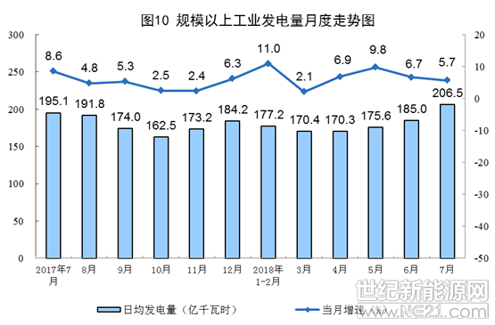 8月14日，国家统计局公布的7月能源供给形势显示总体平稳，电力生产继续较快增长。其中，太阳能发电同比增长10.9%，比上月回落10.2个百分点