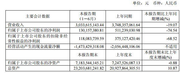 　　8月14日晚间，冠城大通发布2018年半年度报告，公司上半年实现营收 30.34 亿元，同比减少 19.07%;实现归属于上市公司股东净利润 1.30 亿元，同比减少 74.54%。　　冠城大通控股子公司福建冠城瑞闽新能源科技有限公司(以下简称“冠城瑞闽”)一期0.9GWh锂电池生产线于2017 年 12 月正式投产