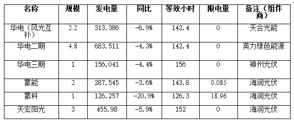                                         	　　2018年1&mdash;7月份我市新能源发电装机容量35.9万千瓦，累计发电量46531.389万千瓦时，同比增长8%，其中风电发电量31514.982万千瓦时，同比增长11.8%，光伏发电量15016.407万千瓦时，同比增长0.7%；7月份单月新能源发电量5687.196万千瓦时，同比增长7.4%，环比下降9%。	　　2018年7月份，我市光伏发电量2022.72万千瓦时，同比下降6.2%，环比下降9.7%，