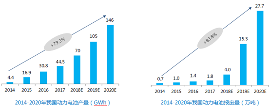　　如果说新能源汽车领域2017年的主题词是‘盐湖提锂’，那么2018年的主题词就是‘动力电池回收’。　　今年上半年，我国相继发布了《新能源汽车动力蓄电池回收利用暂行管理办法》(以下简称《管理办法》)和《新能源汽车动力蓄电池回收利用溯源管理暂行规定》(以下简称《溯源管理规定》)，并于8月1日起正式实施