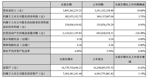 　　8月14日晚间，阳光电源发布2018年半年度报告，公司上半年实现营收 38.95 亿元，同比增长10.00%，其中储能实现营收1.19亿元，同比增长428.17%;实现归属于上市公司股东净利润 3.83 亿元，同比增长3.75%。　　在储能领域，阳光电源拥有全球领先的新能源电源变换技术，并依托全球一流的锂电池技术，目前可提供单机功率5~1000kW的储能逆变器、锂电池、能量管理系统等储能核心设备，同时推出能量搬移、微电网和电力调频等一系列先进的系统解决方案