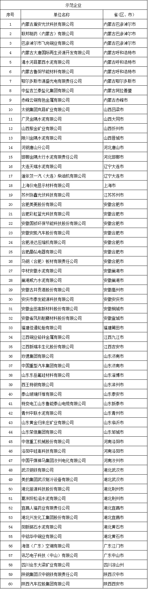 &nbsp;　　工信部日前公示了《全国工业领域电力需求侧管理第四批示范企业 (园区)名单》，拟将内蒙古盾安光伏科技有限公司等64家企业以及上海临港装备产业区等9家园区确定为全国工业领域电力需求侧管理示范企业(园区)。　　详情如下：　　全国工业领域电力需求侧管理示范企业(园区)名单公示&nbsp;　　为贯彻落实国家能源生产和消费革命战略(2016-2030)的部署，根据《工业领域电力需求侧管理专项行动计划(2016-2020年)》工作安排，我部在全国范围内开展工业领域电力需求侧管理企业(园区)示范工作