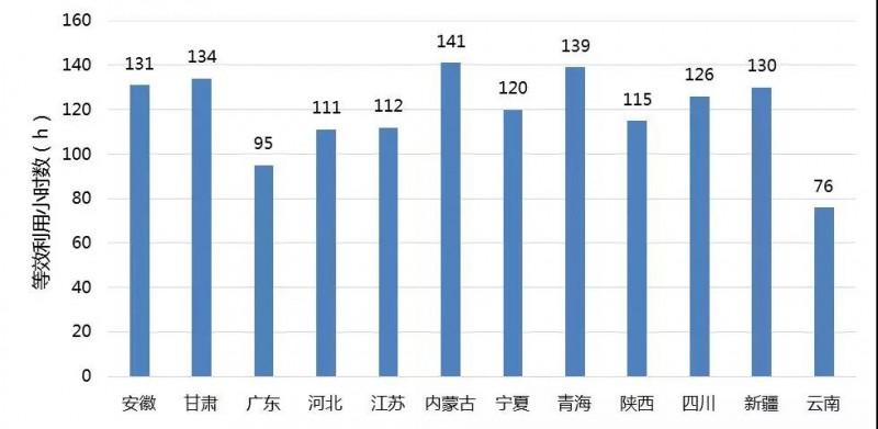 　　木联能光伏大数据产品“光伏运行对标”中已发布2018年7月各重点省份的利用小时数，重点省份包括安徽、甘肃、广东、河北、江苏、内蒙古、宁夏、青海、陕西、四川、新疆、云南等省份。本月内蒙古平均利用小时数为141小时，超过青海，蝉联第一