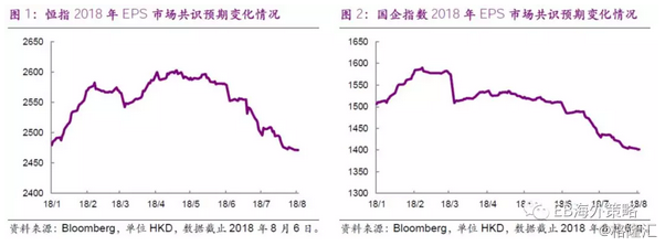 原标题：港股中期业绩展望：中报期关注港股业绩预期调降            1、业绩预期持续下调，本年中报效应或为历年最弱 2018年港股中报季正式开幕，当前的业绩下调风险在指数和行业层面都有较明显体现，背后反映的是：1）对于经济预期的向下修正；2）乐观或谨慎的市场环境一定程度上亦显著影响分析师的预测。 今年中报季，国内的宏观预期大幅下滑，且未来的改善趋势也并不明显