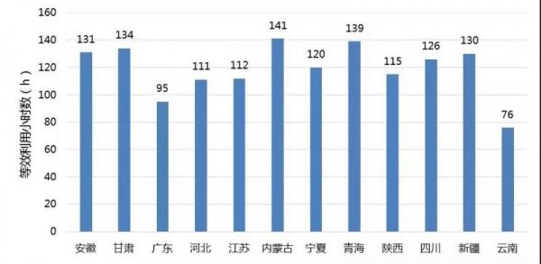                                         	　　木联能光伏大数据产品&ldquo;光伏运行对标&rdquo;中已发布2018年7月各重点省份的利用小时数，重点省份包括安徽、甘肃、广东、河北、江苏、内蒙古、宁夏、青海、陕西、四川、新疆、云南等省份。本月内蒙古平均利用小时数为141小时，超过青海，蝉联第一