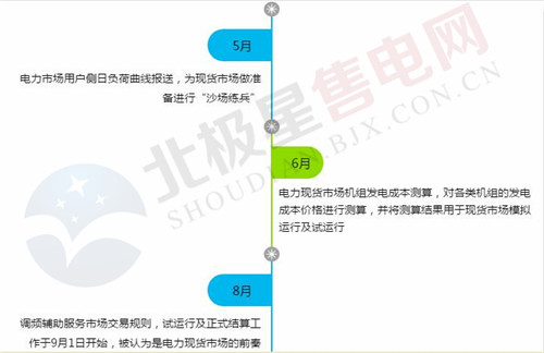 　　现货市场建设稳步推进&nbsp;广东走在全国前列&nbsp;　　从大环境来说，本轮电改目前已成功迈入传统电力交易市场与集中竞价交易市场并行的阶段，江苏、山东、广东等省份电力集中竞价交易常态化展开。为打破传统电力的计划销售体制，打破发电、电网企业一方独大的局面，融入市场机制，电力体制改革一路高歌猛进，现货市场应运而生