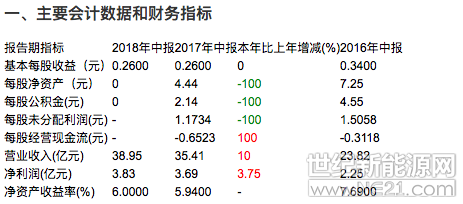 &nbsp;一、主要会计数据和财务指标&nbsp;二、主营业务构成分析无三、前10名无限售条件股东持股情况前十大流通股东累计持有：67732.35万股，累计占流通股比：46.64%，较上期变化：-1583.32万股，截至2018年06月30日股东人数53662，同比上期变化：1.52%。四、分红送配方案情况不分配不转增