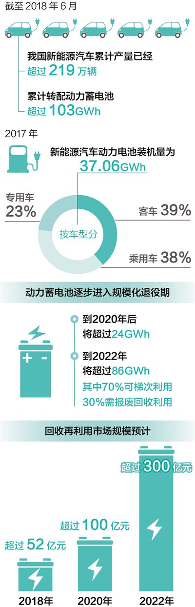　　数据来源：中国汽车技术研究中心数据资源中心　　统筹： 臧春蕾 张子扬　　制图：沈亦伶　　核心阅读　　我国新能源汽车产量和保有量都已超过全球总量的一半，与此同时，新能源动力蓄电池正在进入规模化退役期，预计2020年累计退役量将超过20万吨。《新能源汽车动力蓄电池回收利用管理暂行办法》已于今年8月1日起正式实施