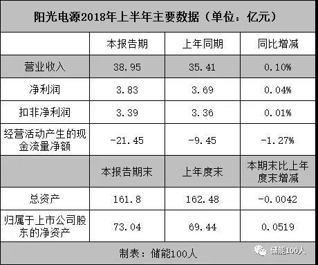 	中国储能网讯：新兴市场抢先覆盖，产业链完整步入收割季。	文|朱跛豪	8月15日，阳光电源公布2018年半年财报