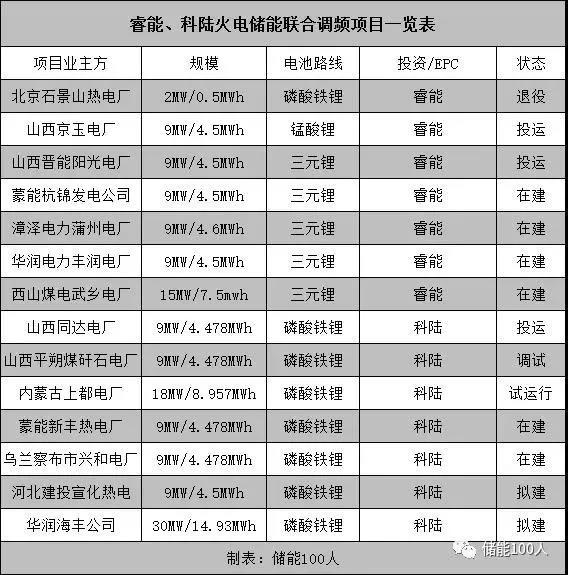 	中国储能网讯：从技术路线来看，短期之内调频领域都将会是以锂电池为主。	这是北京睿能世纪科技有限公司（下称“睿能世纪”）创始人兼CEO牟缪峰在2018年对国内储能调频市场应用电池所作的研判