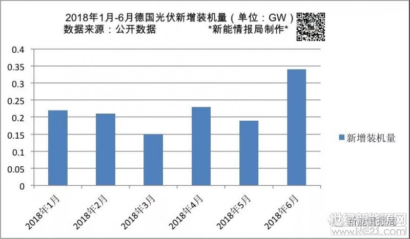 2018年上半年，德国新增光伏装机量1.34GW。截止6月底，德国累计光伏装机44.32GW