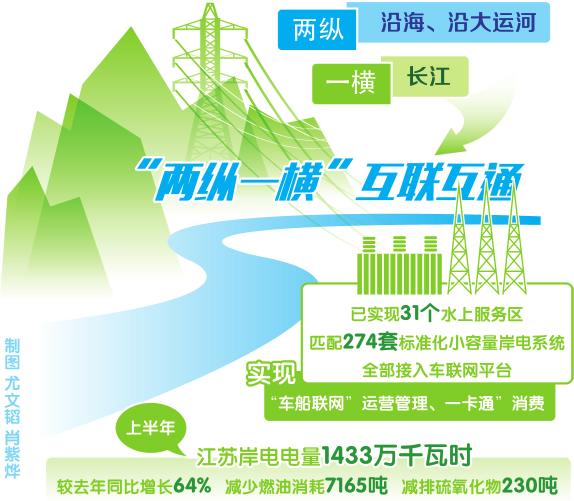 　　&ldquo;呜&hellip;&hellip;&rdquo;7月30日，万里无云、碧空如洗，一声悠扬的汽笛声打破了南通通海港内的宁静，一艘装满钢材的货轮缓缓驶入码头，停靠在岸边。两名港口工作人员箭步登船，从货轮上托出一根电缆，迅速连接到码头边岸电系统的高压接电箱上