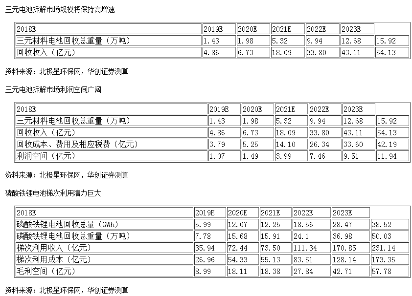 　　对于新能源汽车来说，当电池容量衰减到初始容量的70%至80%就需要对电池进行更换。其中，电动乘用车电池的使用周期为4至6年，商用车的电池使用率更高，因此，使用寿命约为3至5年