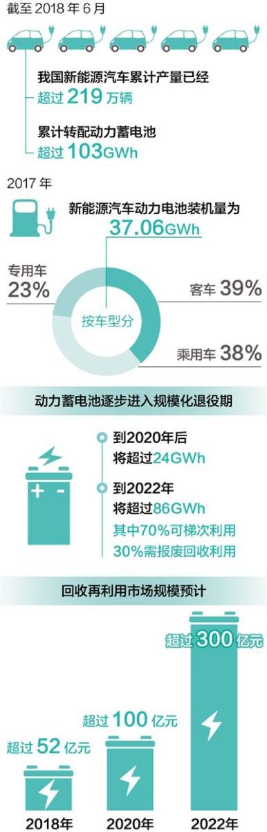 	中国储能网讯：我国新能源汽车产量和保有量都已超过全球总量的一半，与此同时，新能源动力蓄电池正在进入规模化退役期，预计2020年累计退役量将超过20万吨。《新能源汽车动力蓄电池回收利用管理暂行办法》已于今年8月1日起正式实施