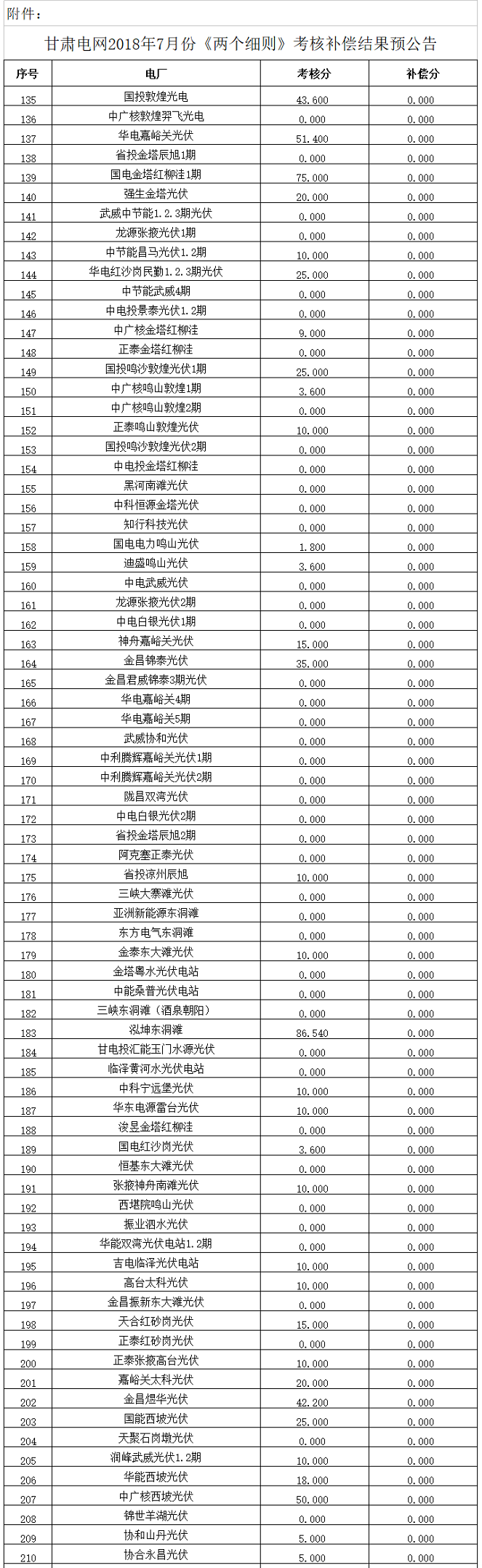 　　省内各有关发电企业：　　2018年7月甘肃电网“两个细则”考核工作已经完成，现对各电厂考核补偿分数(不含分摊)结果进行预公告，请各发电厂认真核对考核、补偿结果，如有疑问，请于8月22日前与甘肃能源监管办或甘肃省电力公司沟通联系。　　附件：甘肃电网2018年7月份“两个细则”考核补偿结果预公告　　甘肃能源监管办　　2018年8月15日