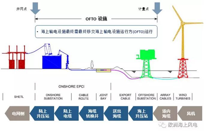 　　之前在介紹世界第一座海上無功補償平臺時，提及了英國海上輸電運營商（OFTO）。英國作為全球電力市場改革的先鋒，其新能源政策也通常是行業(yè)的先行者