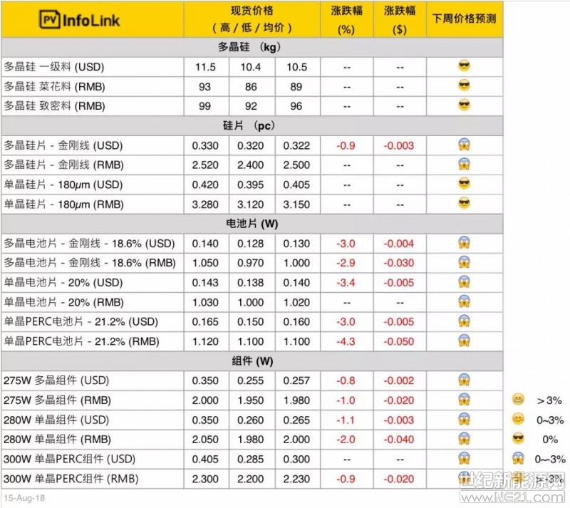硅料

八月的硅料供給量，原本就因為檢修關系已經(jīng)大幅減少，上周又陸續(xù)傳出兩家硅料廠受到意外影響，八月的生產(chǎn)將會因此部分暫停，因此在市場供給緊張的情況下，盡管需求進一步看弱，價格仍無進一步的漲跌。

本周硅料價格持平，并且在硅料、硅片兩端無庫存的情況下，預計硅料價格要到9月中下旬可能才會有大幅變化，未來的一個月都會是雙方僵持博弈的態(tài)勢
