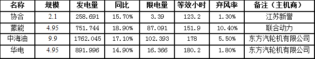 　　日前，二連浩特市發(fā)布2018年7月份新能源發(fā)電監(jiān)測信息，2018年1—7月份二連浩特市新能源發(fā)電裝機(jī)容量35.9萬千瓦，累計發(fā)電量46531.389萬千瓦時，同比增長8%，其中風(fēng)電發(fā)電量31514.982萬千瓦時，同比增長11.8%，光伏發(fā)電量15016.407萬千瓦時，同比增長0.7%；7月份單月新能源發(fā)電量5687.196萬千瓦時，同比增長7.4%，環(huán)比下降9%。
　　2018年7月份，二連浩特市風(fēng)電發(fā)電量3664.476萬千瓦時，同比增長16.8%，環(huán)比下降8.6%，限發(fā)電量209.