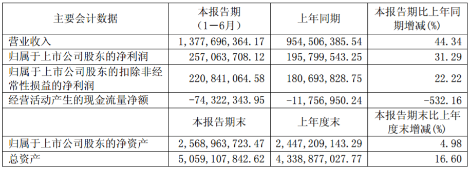 　　璞泰来上半年实现营业收入13.78亿元，同比增长44.34%;净利润2.57亿元，同比增长31.29%。&nbsp;　　　　璞泰来主要会计数据(单位：元 币种：人民币)　　璞泰来8月15日晚披露半年报，上半年实现营业收入13.78亿元，同比增长44.34%;净利润2.57亿元，同比增长31.29%