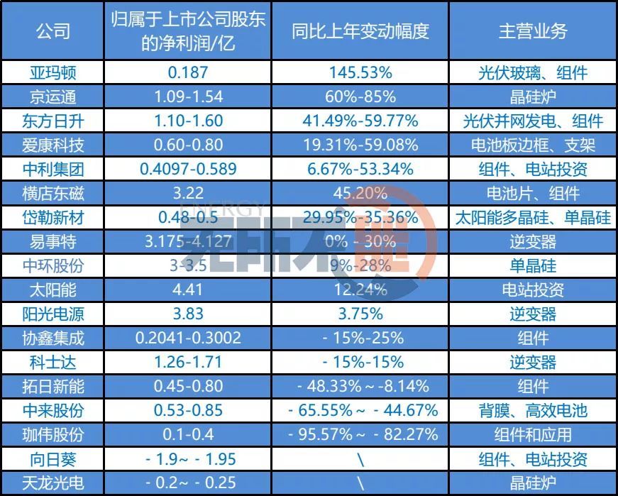 原标题：晶科全靠海外市场？无惧531、净利环比暴增26倍            【无所不能文｜豌豆】出货量环比增加38.7%，净利环比增加2653%，晶科能源二季度财报表现抢眼，尤其是在531新政国内光伏市场急速收缩情况下。同梯队的阿特斯二季度业绩则显得颇为逊色