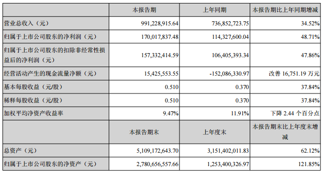 　　8月15日晚间，赢合科技发布2018年半年度报告，公司上半年实现营收9.91亿元，同比增长34.52%，其中锂电池专用设备现实营收6.03亿元，同比增长0.18%，占总营收的60.84%。实现归属于上市公司股东净利润1.70亿元，同比增长48.71%